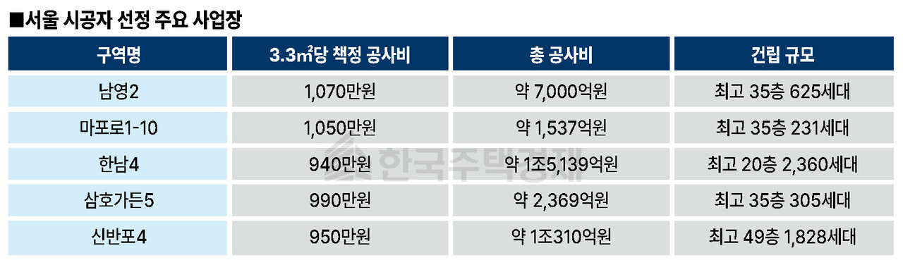 서울 시공자 선정 주요 사업장 [표=홍영주 기자]