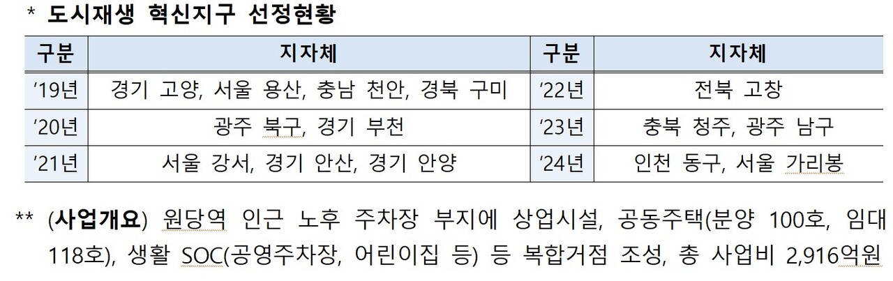 도시재생 혁신지구 선정 현황 [자료=국토부 제공]