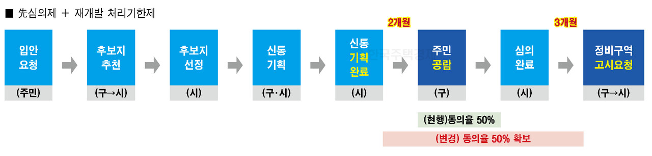 선(先) 심의제+재개발 처리기한제 [그래픽=홍영주 기자]