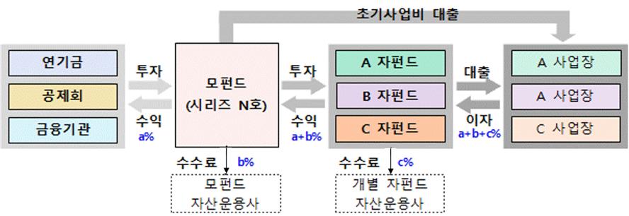 미래도시펀드 기본구조 [자료=국토부]