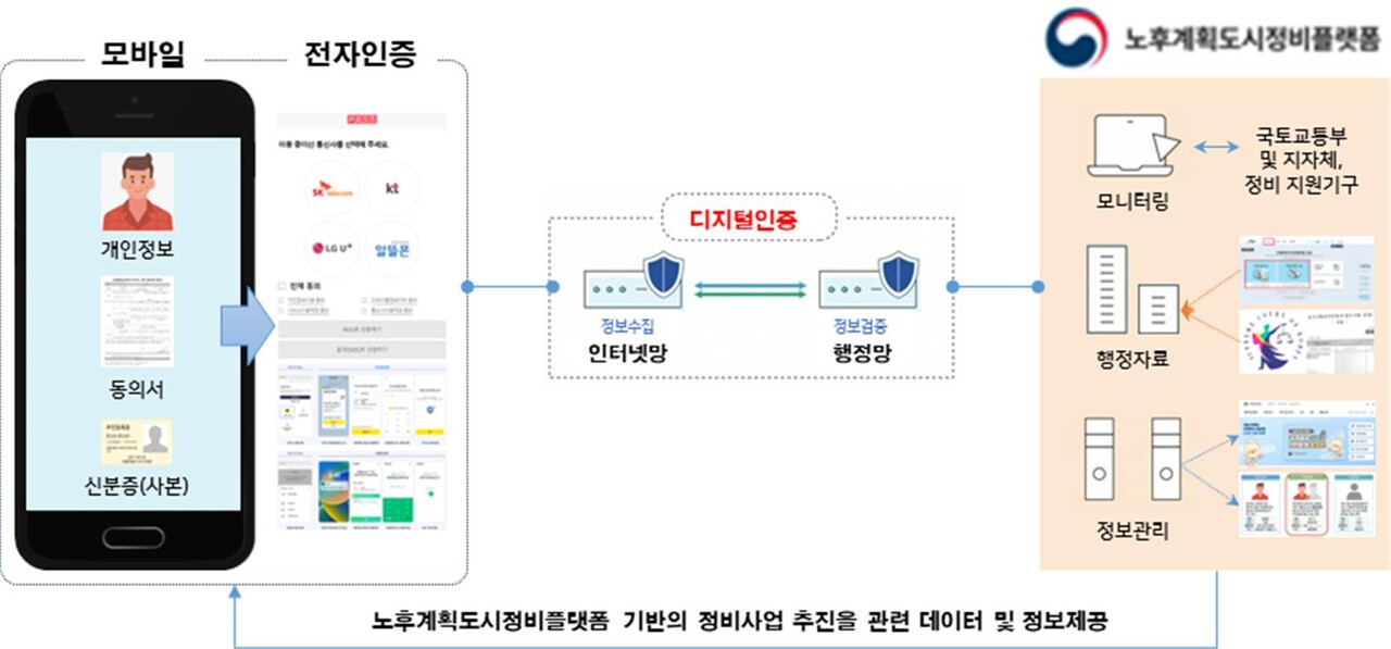 국토교통부가 1기 신도시 정비사업의 신속한 추진을 위한 전자동의 시스템을 조기 도입한다. [자료=국토부 제공]