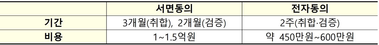 선도지구 3,000!4,000세대 기준 서면동의 및 전자동의 기간과 비용 비교 [자료=국토부 제공]