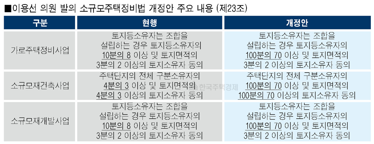 이용선 의원 발의 소규모주택정비법 개정안 주요 내용 (제23조) [표=홍영주 기자]