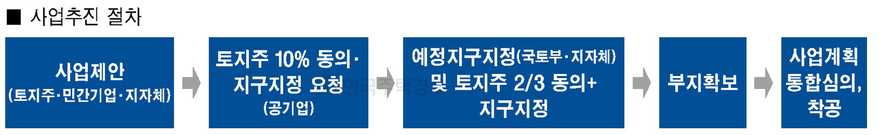사업추진 절차 [표=홍영주 기자]