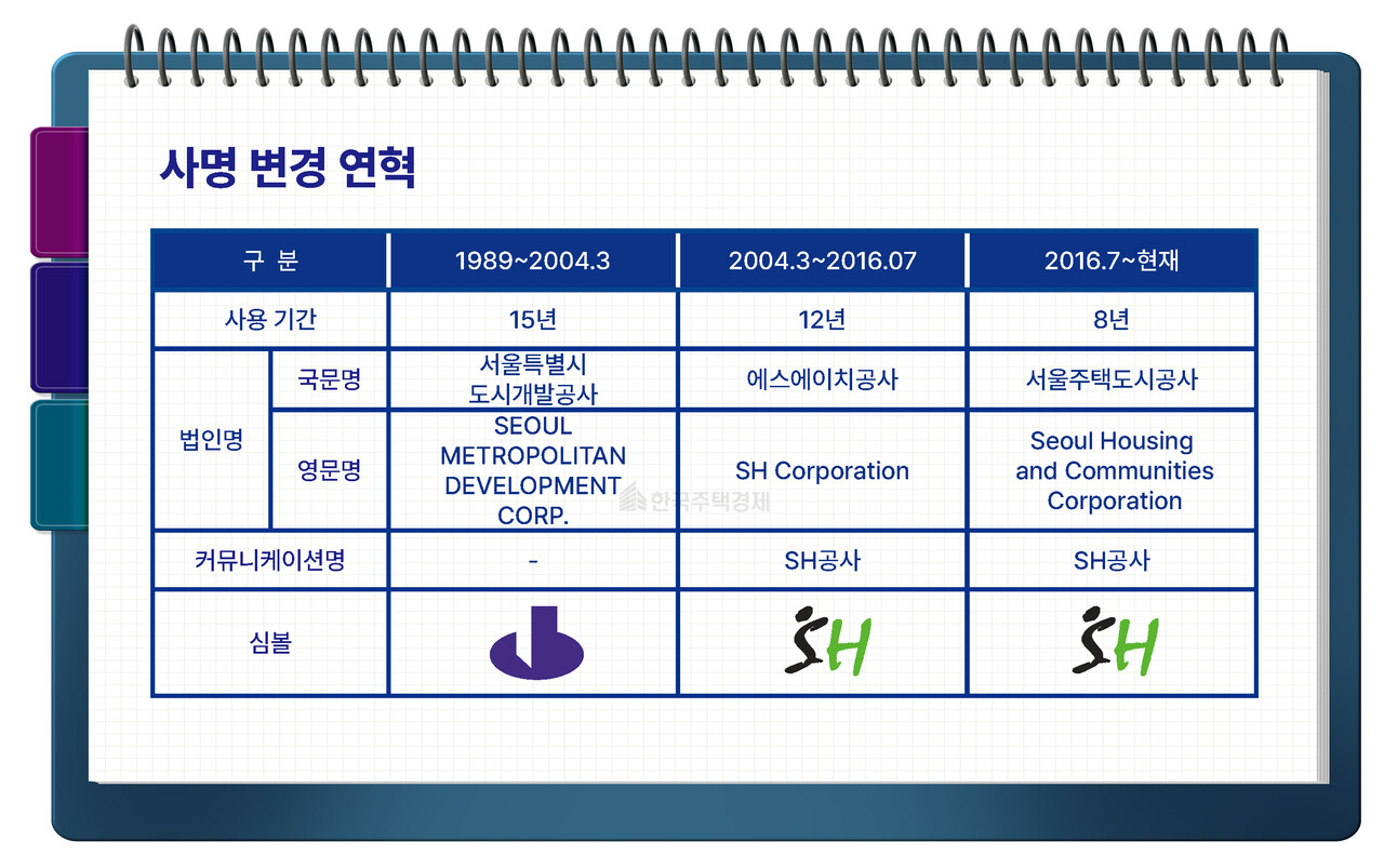 SH공사의 사명 변경 연혁 [그래픽=홍영주 기자]