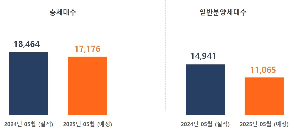 2025년 5월 전년 동월 대비 아파트 분양예정 물량 [자료=직방 제공]