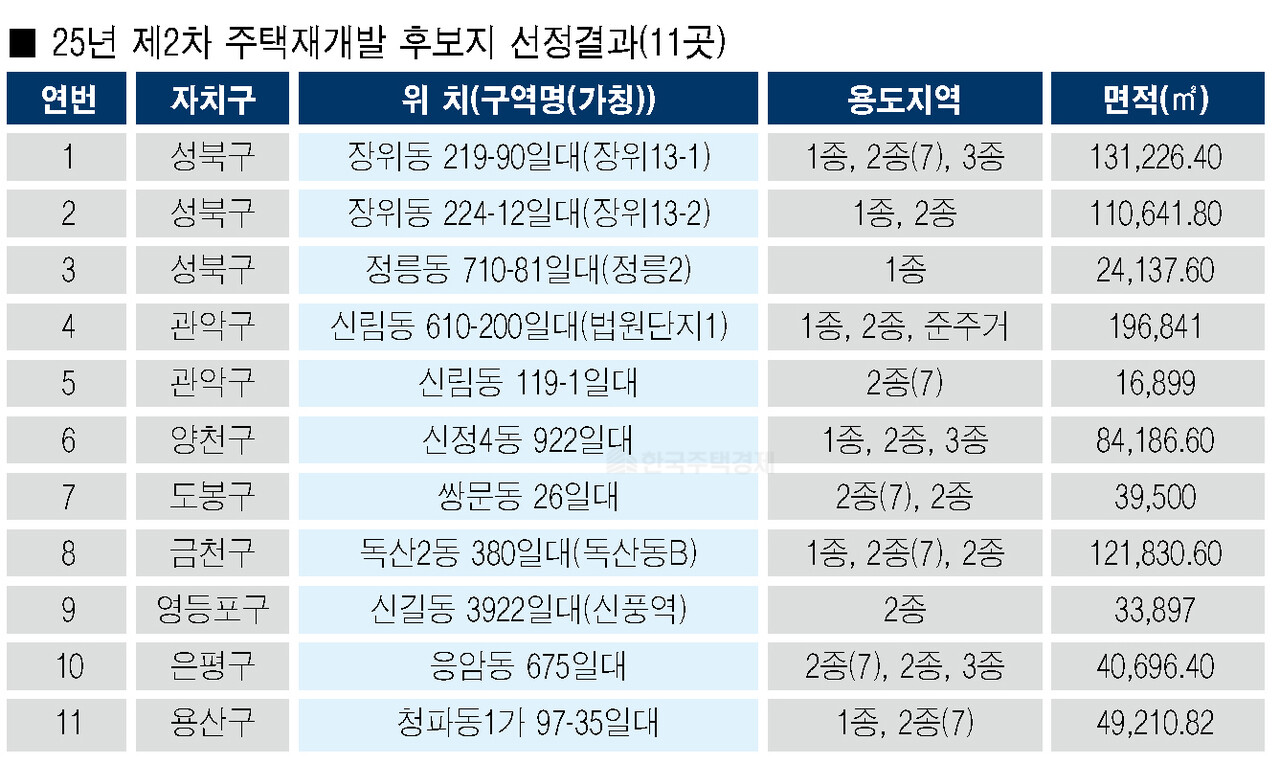 2025년 2차 신속통합기획 재개발 후보지 선정 지역 [표=홍영주 기자]