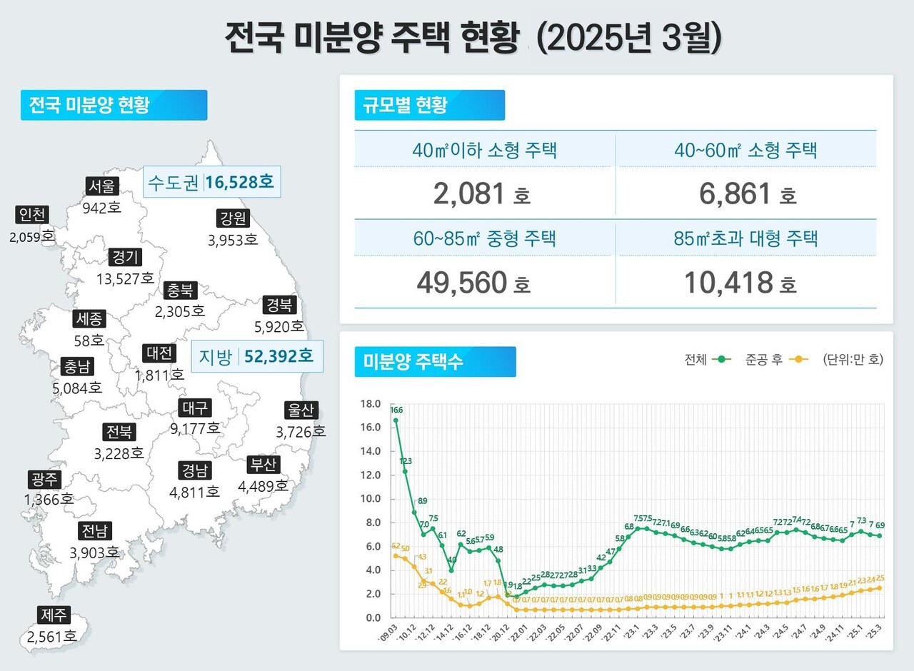2025년 3월 기준 전국 미분양 주택 현황 [그래픽=국토교통부 제공]