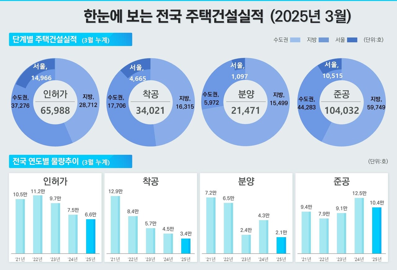 2025년 3월 전국 주택건설실적 [그래픽=국토교통부 제공]