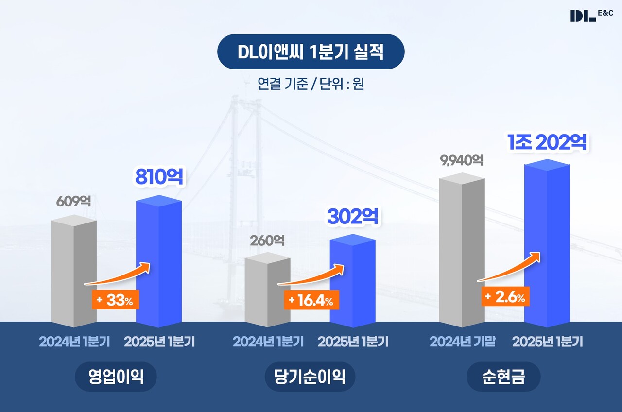 DL이앤씨가 올해 1분기 실적을 공시했다. [그래픽=DL이앤씨 제공]