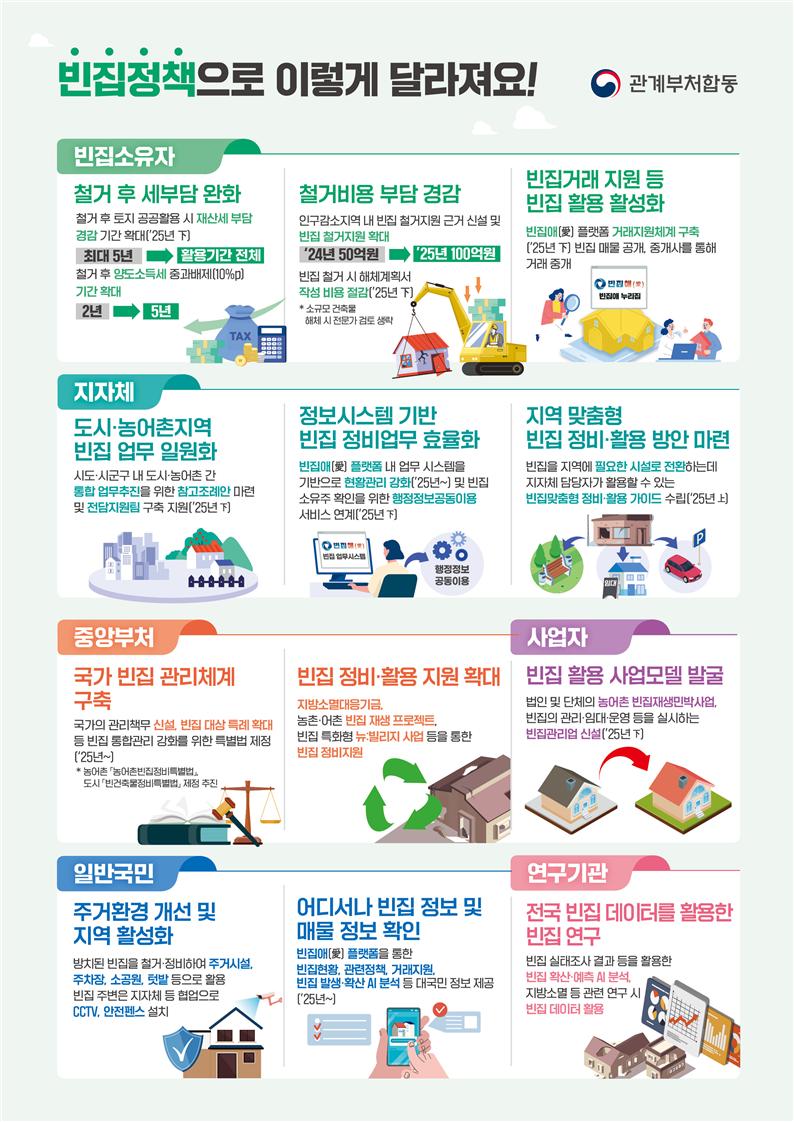 정부가 빈집관리 특별법을 제정해 범정부 차원에서 대응한다. [그래픽=기재부 제공]