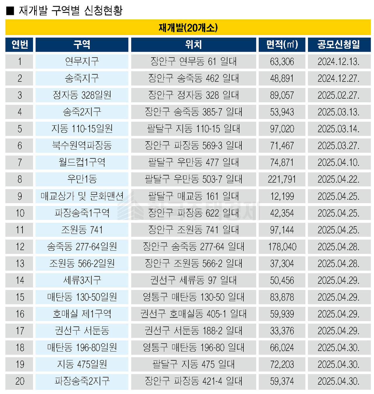 재개발 구역별 신청 현황 [자료=수원시 제공]