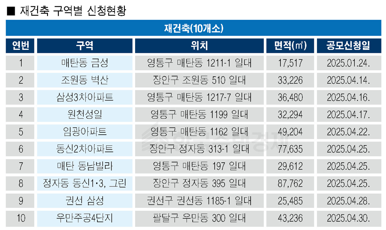 재건축 구역별 신청 현황 [자료=수원시 제공]