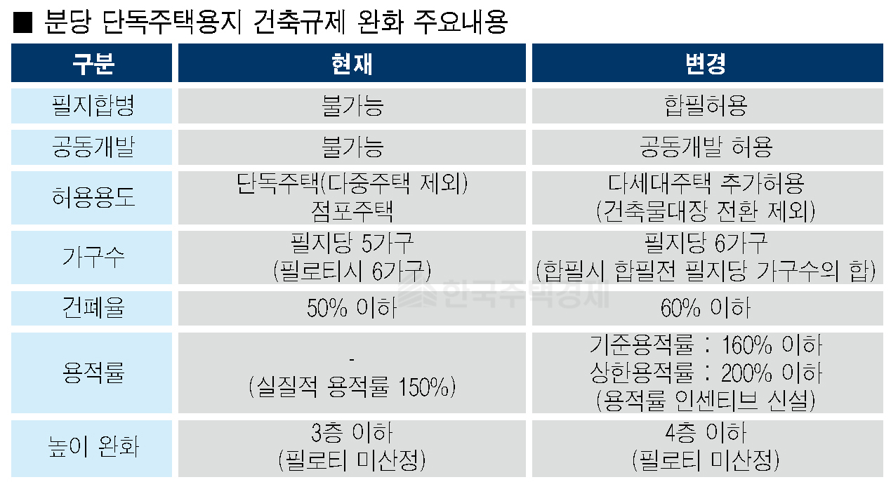 경기 성남시가 분당의 단독주택 건축 규제를 대폭 완화했다. [표=성남시 제공]