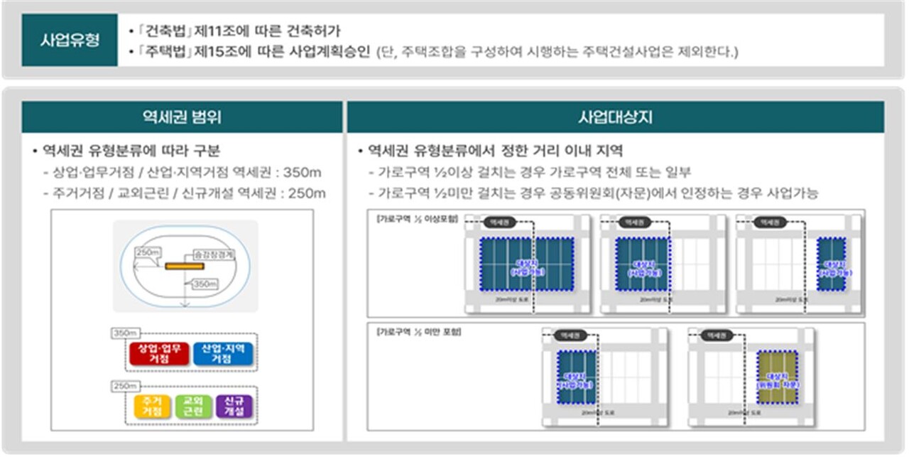 부산형 역세권사업 유형 및 대상지 기준 [자료=부산시 제공]