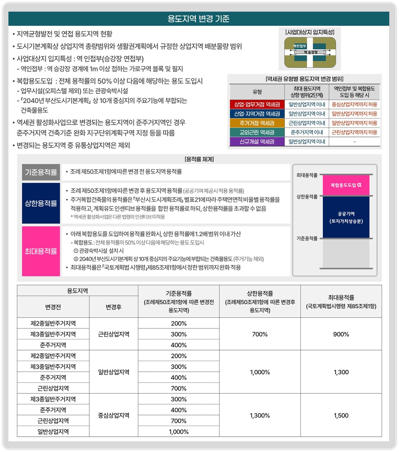 용도지역 변경기준 및 용적률 체계 [자료=부산시 제공]