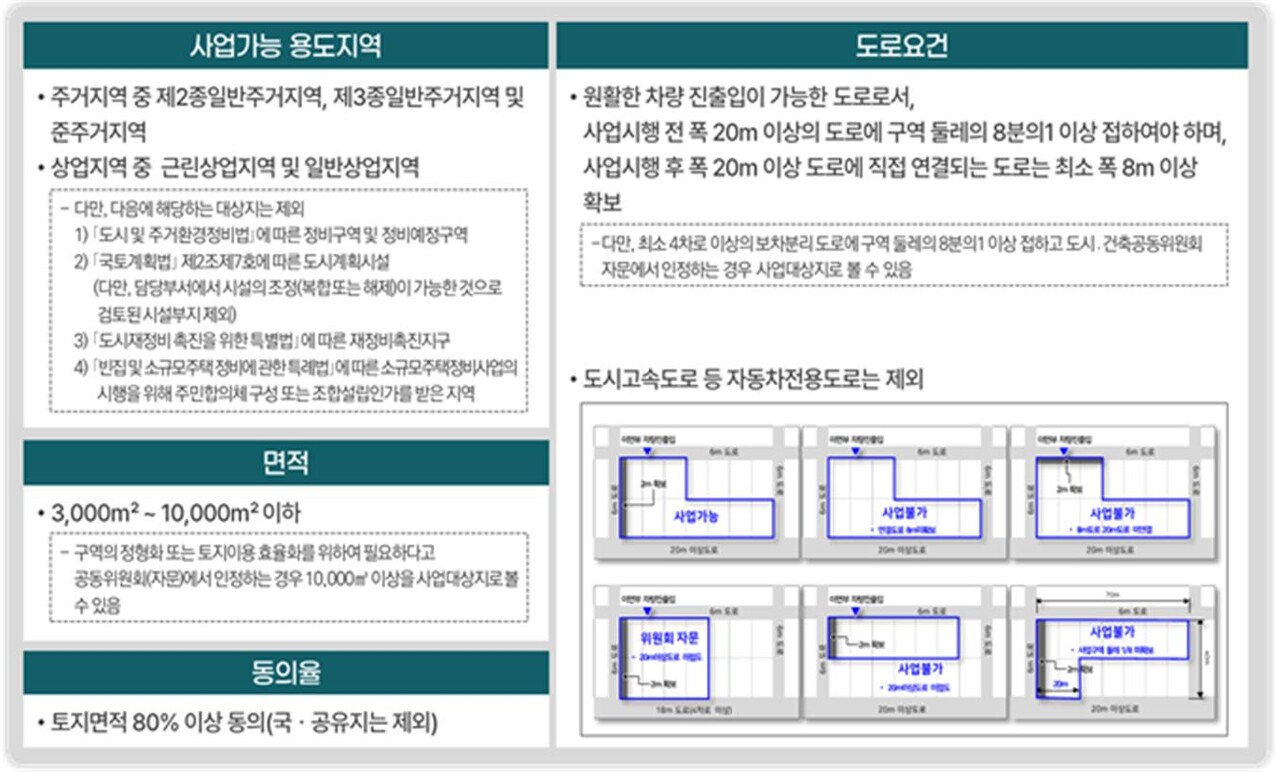 부산형 역세권사업 대상지 요건 [자료=부산시 제공]