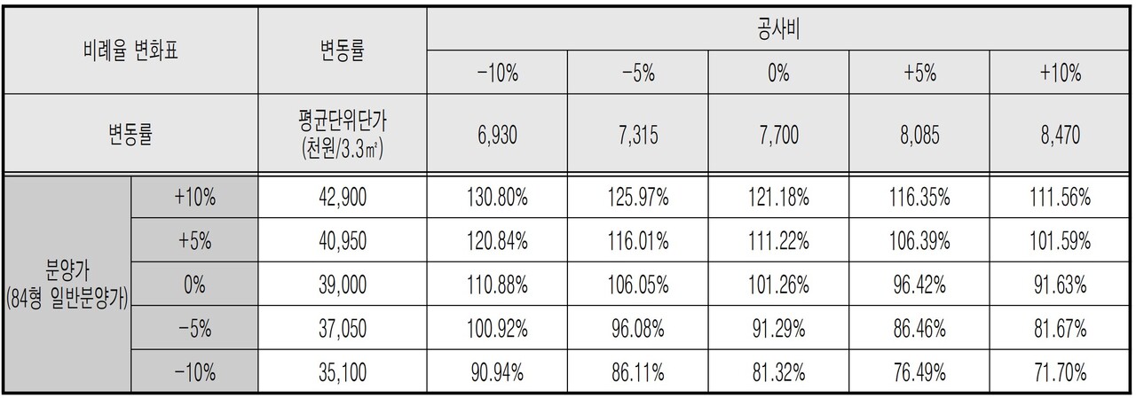 서울 송파구 마천2구역 재개발 공사비 및 분양가 변동표 [자료=고시문]