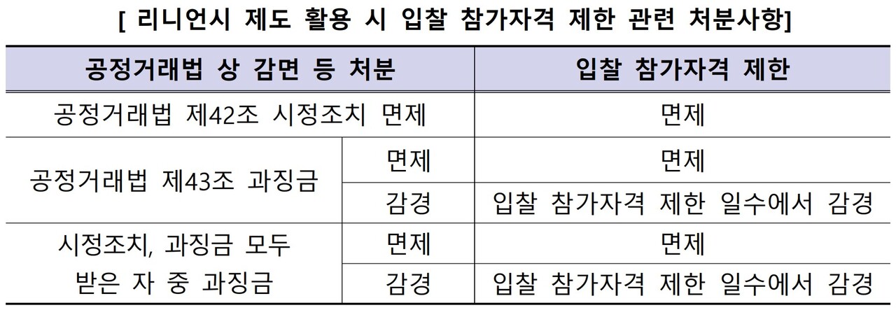 LH가 건설업계의 입찰담합을 근절하기 위해 자진신고 감면제도를 도입한다. [자료=LH 제공]