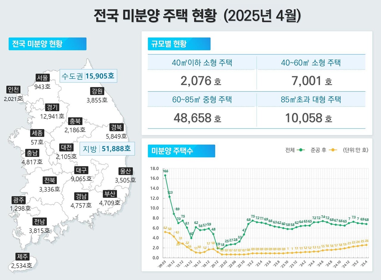 2025년 4월 기준 전국 미분양 주택 현황 [그래픽=국토부 제공]