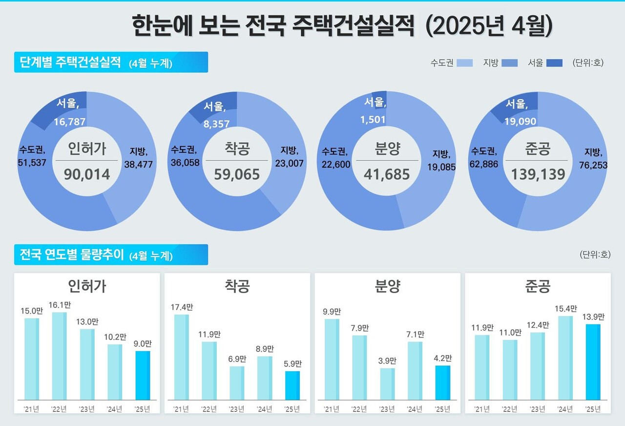 2025년 4월 기준 전국 주택건설실적 [그래픽=국토부 제공]