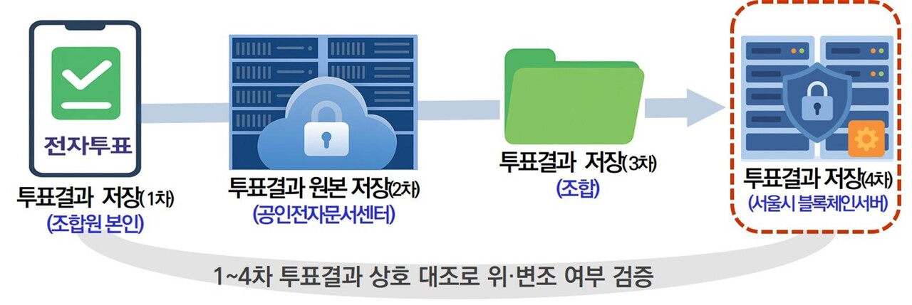 1~4차 투표결과 상호 대조로 위·변조 여부 검증 [자료=서울시 제공]