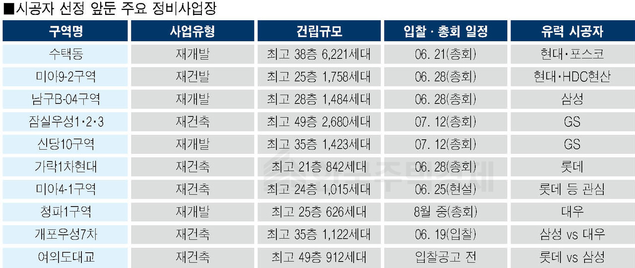 시공자 선정 앞둔 주요 정비사업장 [표=홍영주 기자]