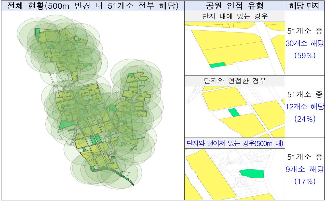 서울 노원구 공원 반경 500m 이내 공동주택 현황 및 유형(상계·중계 택지지구) [자료=서울시의회 제공]