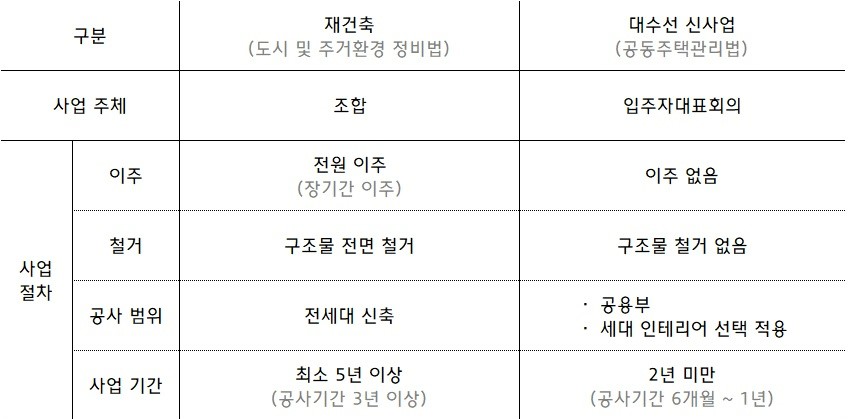 건축 사업과 대수선 신사업 비교 [자료=현대건설 제공]
