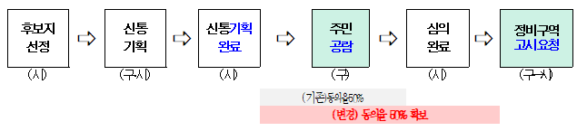 재개발 선(先)심의제 절차 [자료=서울시]