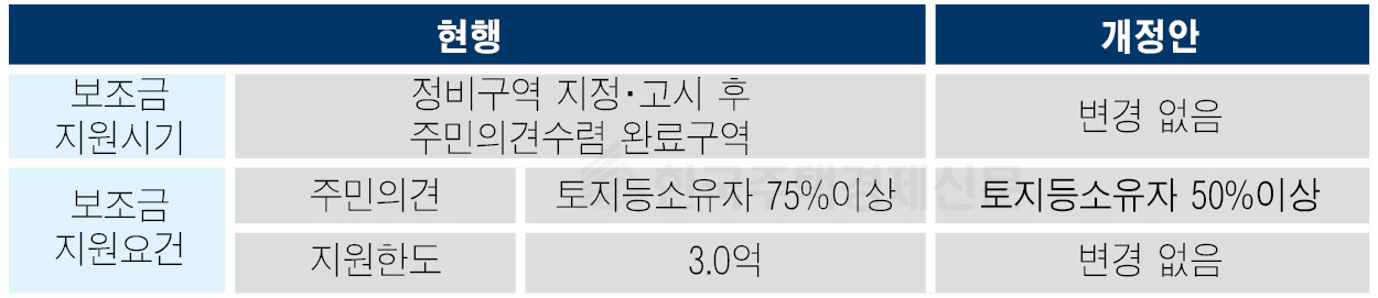 조합 직접설립 교부금 지원 기준 [자료=서울시 제공]