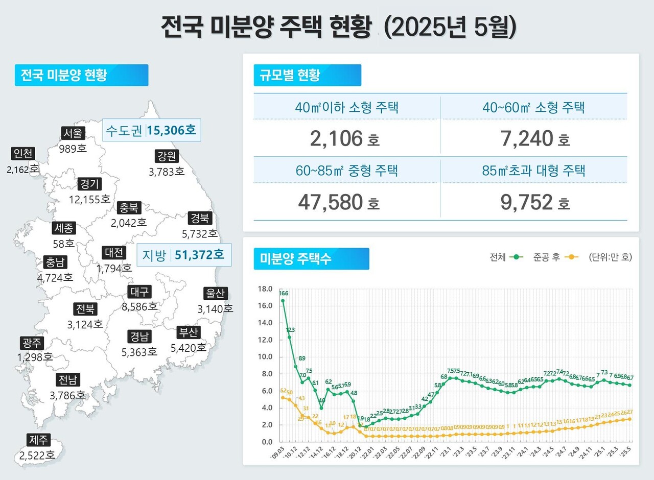2025년 5월말 기준 전국 미분양 주택 현황 [그래픽=국토부 제공]