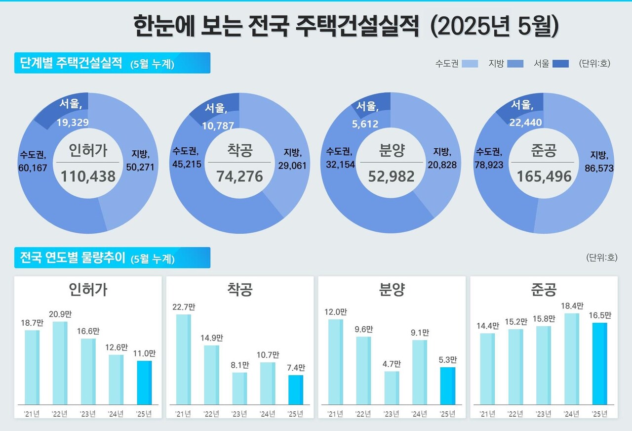 2025년 5월말 기준 전국 주택건설실적 [그래픽=국토부 제공]