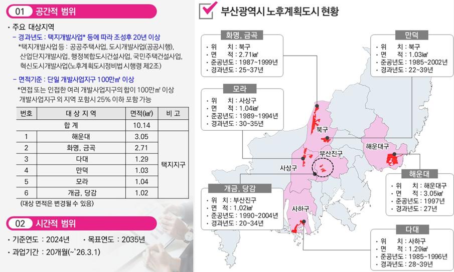 부산시 노후계획도시 대상지 현황 [자료=부산시 제공]