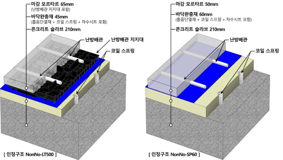 공동주택 바닥충격음 차단구조 NonNo-LT500(왼쪽) 및 NonNo-SP60(오른쪽) [사진=롯데건설 제공]