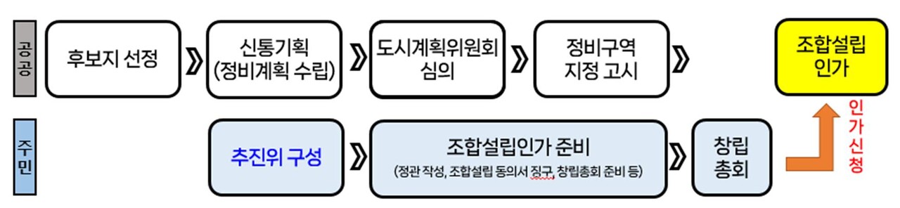 서울시가 정비사업 전 과정에 처리기한제 도입을 골자로 한 주택 공급 촉진 방안을 발표했다. [자료=서울시 제공]