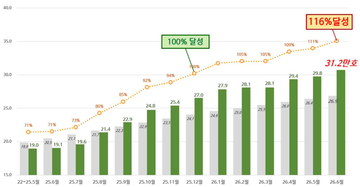주택공급 누계 그래프 [자료=서울시 제공]