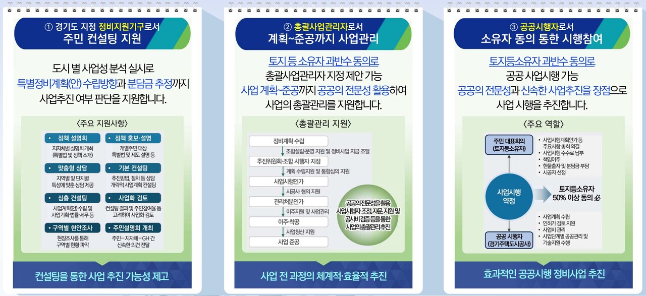 노후계획도시 정비사업 GH 공공시행 안내 [자료=GH 제공]