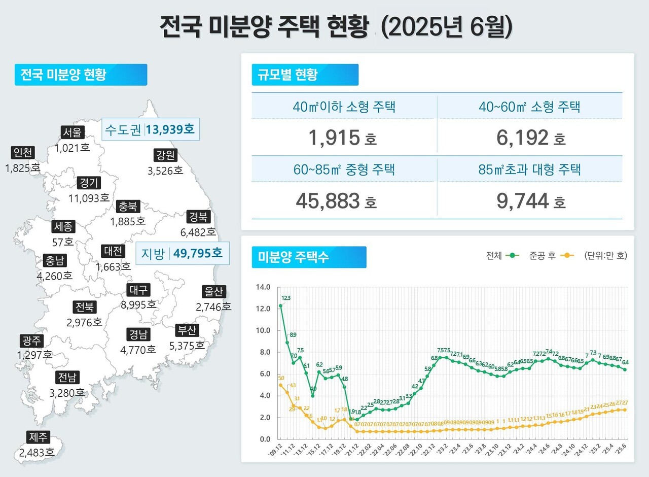 2025년 6월 기준 전국 미분양 주택 현황 [그래픽=국토부 제공]