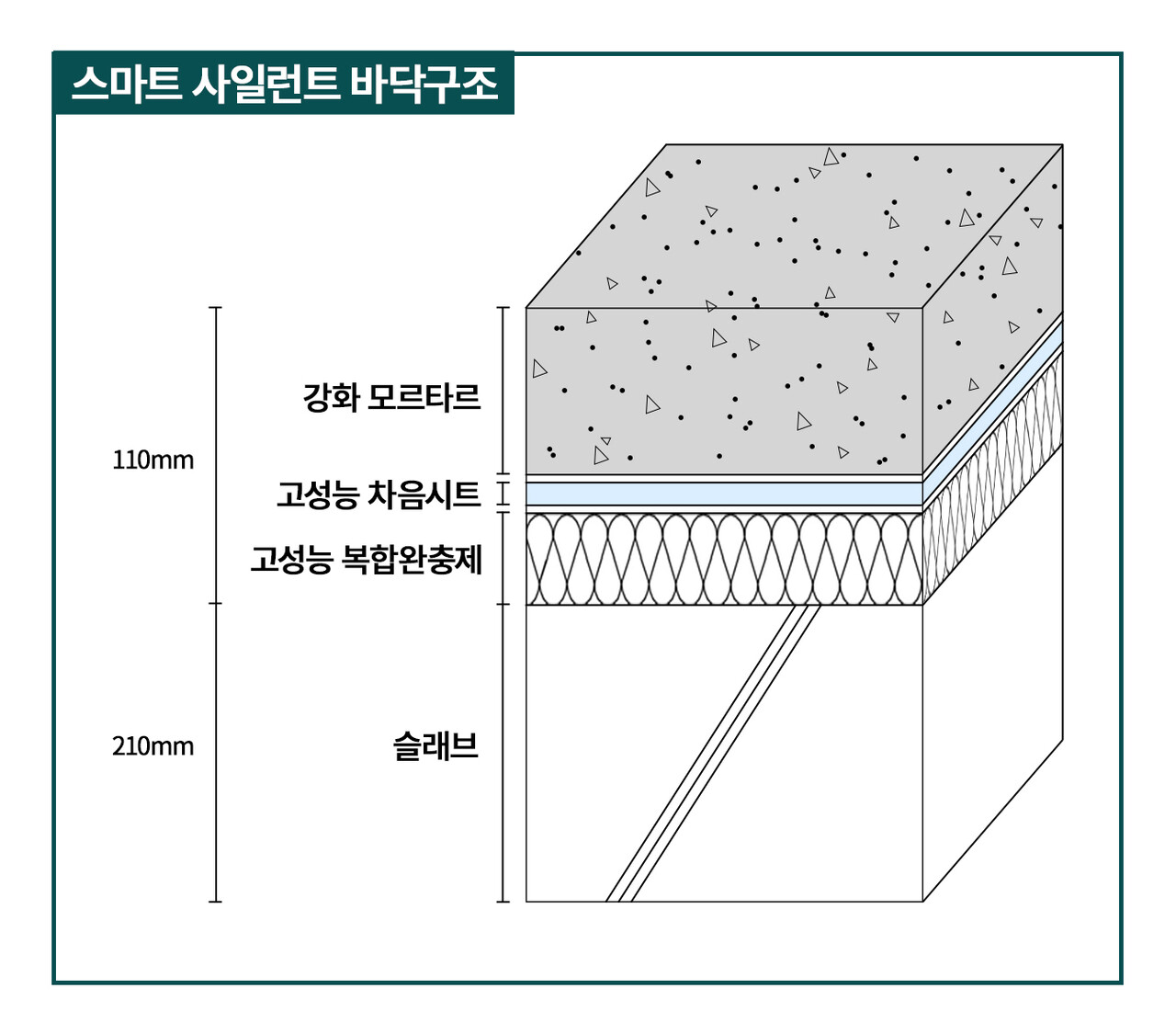 대우건설이 개발한 스마트 사일런트 바닥구조 구성 [자료=대우건설 제공]