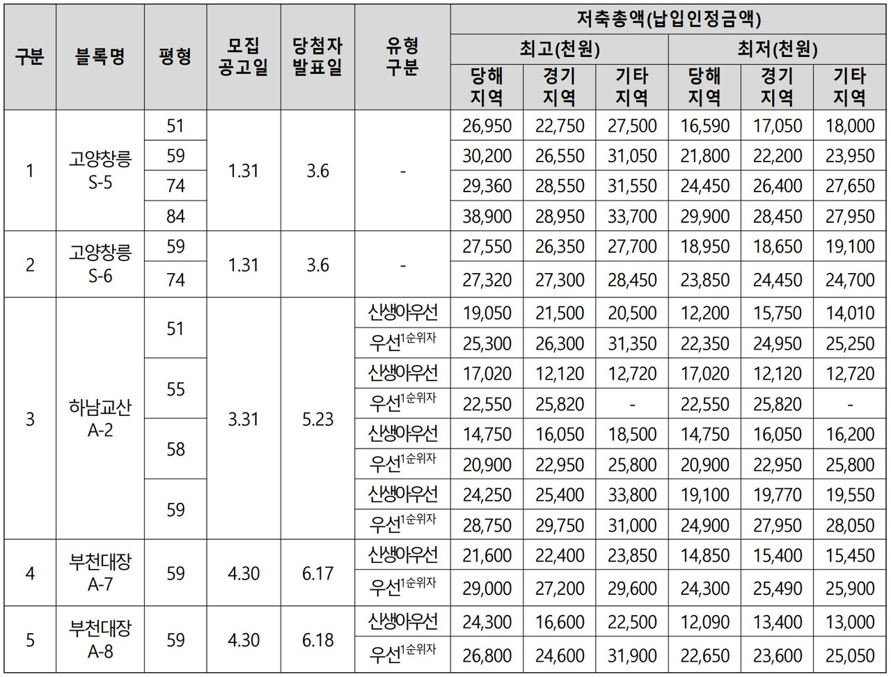 2025년 3기 신도시 공공분양 일반공급 당첨선(청약저축 납입 인정액 상·하한) [자료=LH 제공]