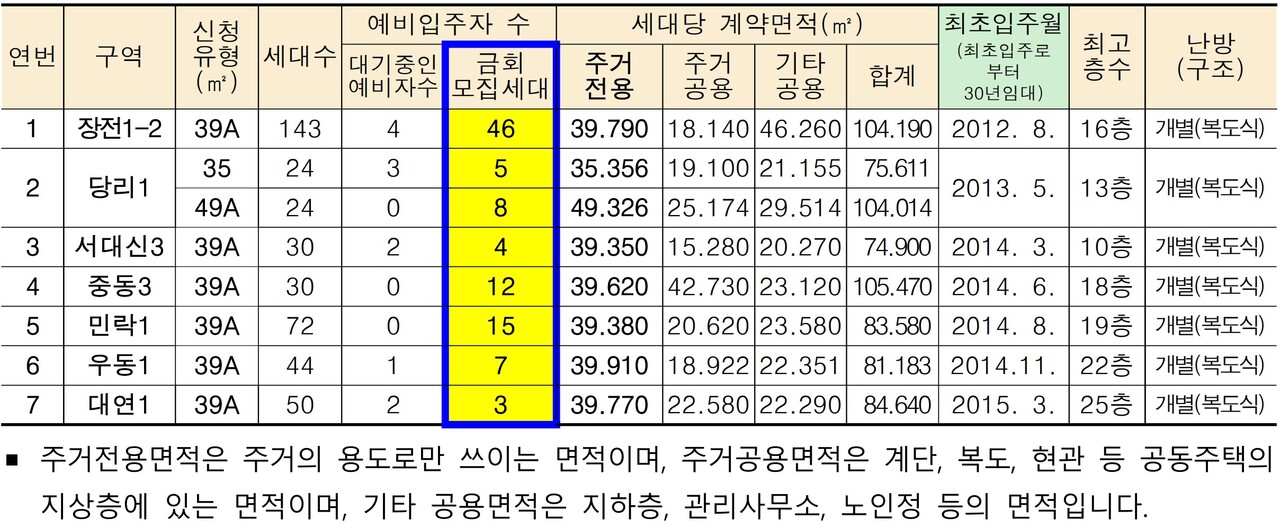 재개발임대주택 모집 대상 주택 [자료=공고문]