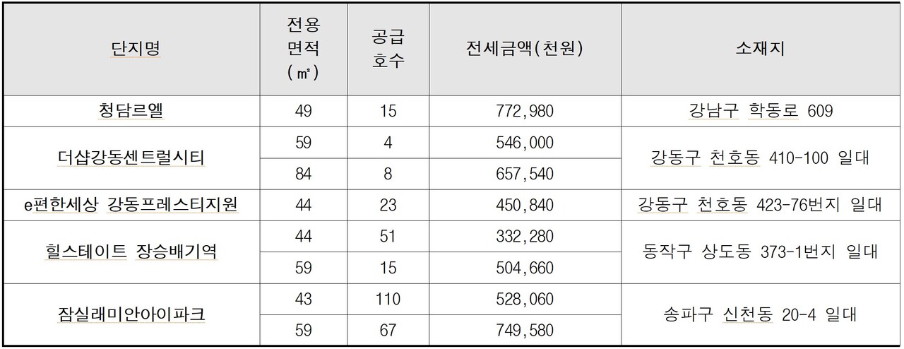 SH가 장기전세주택 293세대를 모집한다. [공급주택 목록=SH 제공]