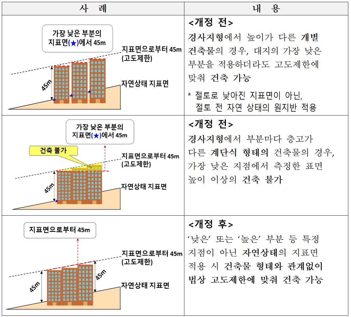 지형 및 건축물 형태에 따른 적용 사례 [자료=국방부 제공]