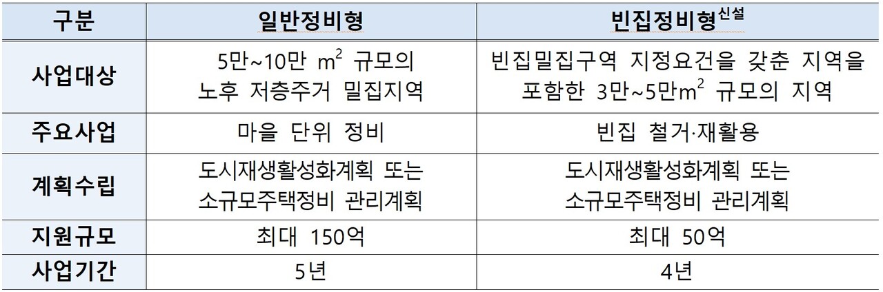 노후주거지정비 지원 사업 [자료=국토부 제공]