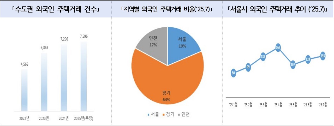 수도권 외국인 주택거래 건수 등 [그래프=국토부 제공]