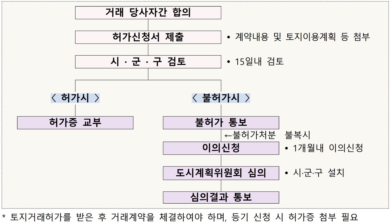 허가구역 내 토직더래허가 절차 [자료=국토부 제공]