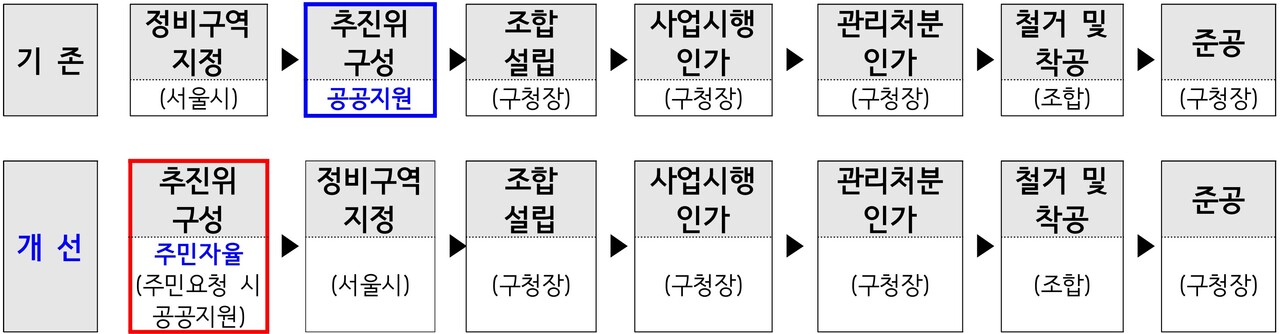 정비사업 추진 절차 [자료=서울시 제공]