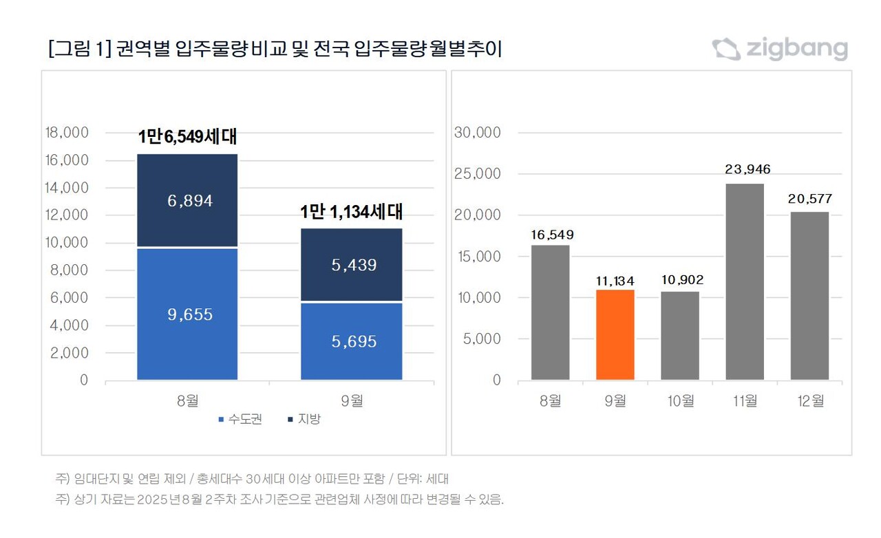 권역별 입주물량 비교 및 전국 입주물량 월별추이 [자료=직방 제공]