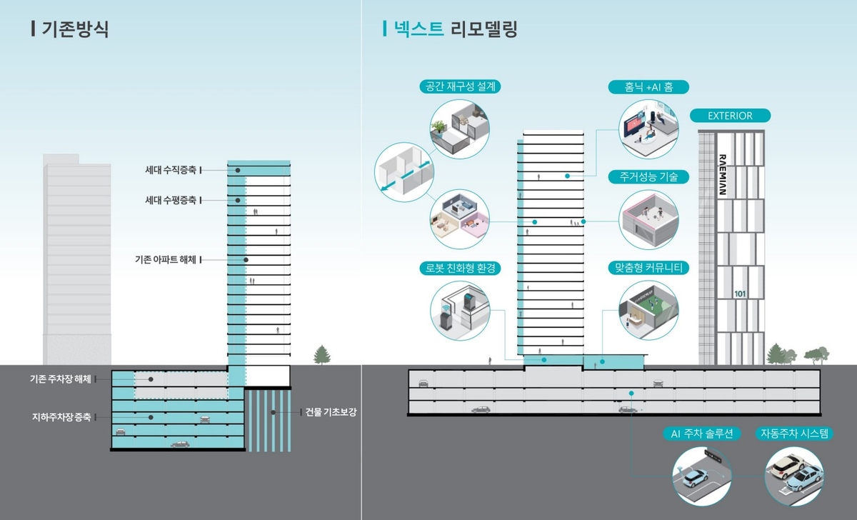 삼성물산의 넥스트 리모델링 특징 [자료=삼성물산 제공]